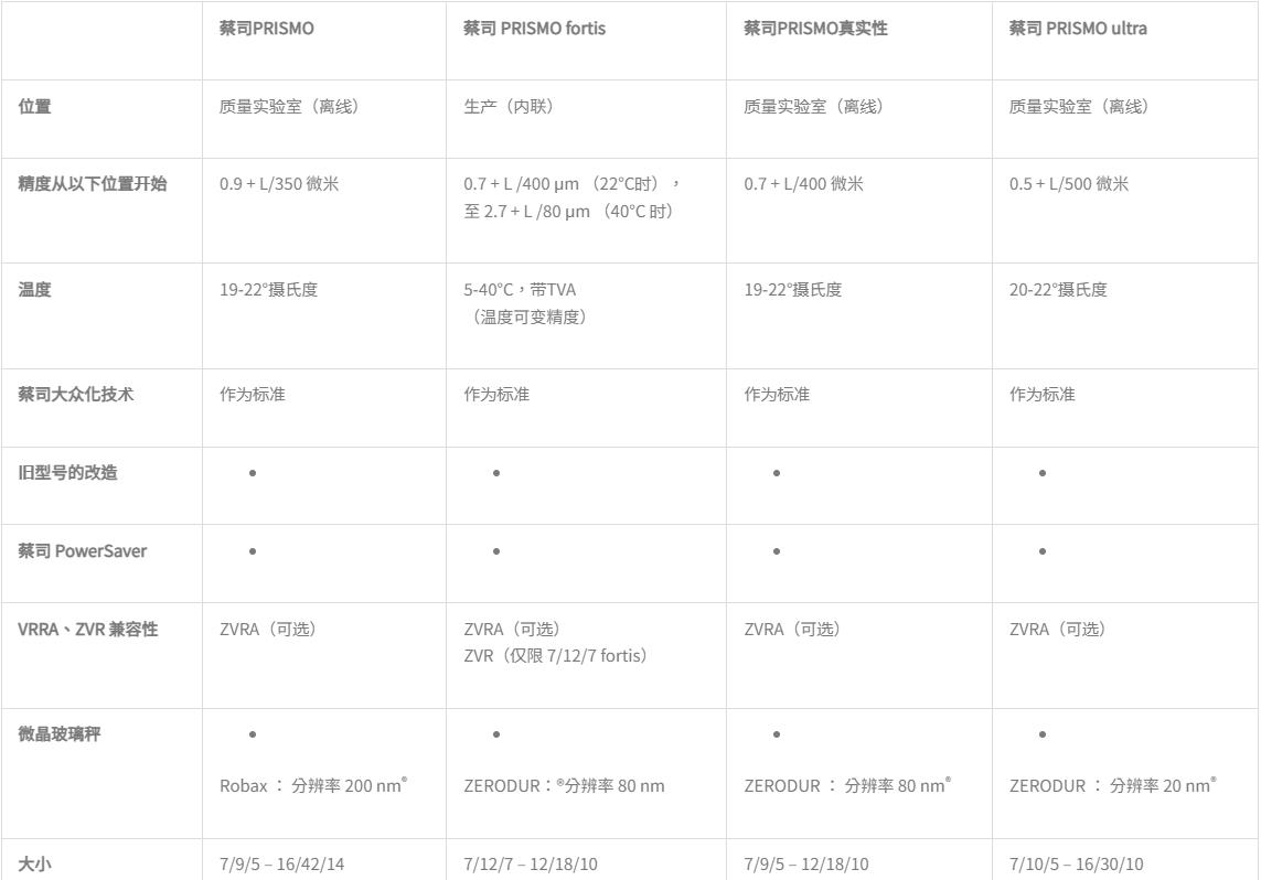 蔡司三坐标prismo